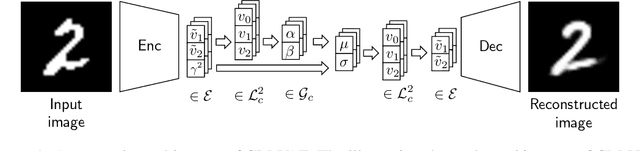 Figure 1 for GM-VAE: Representation Learning with VAE on Gaussian Manifold