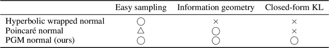Figure 2 for GM-VAE: Representation Learning with VAE on Gaussian Manifold