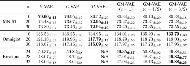 Figure 3 for GM-VAE: Representation Learning with VAE on Gaussian Manifold