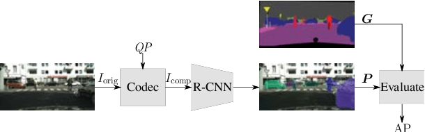 Figure 2 for On Intra Video Coding and In-loop Filtering for Neural Object Detection Networks