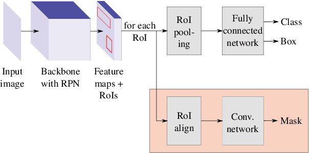 Figure 3 for On Intra Video Coding and In-loop Filtering for Neural Object Detection Networks