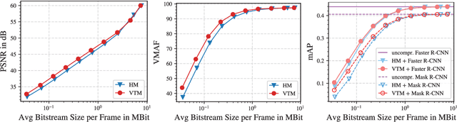 Figure 4 for On Intra Video Coding and In-loop Filtering for Neural Object Detection Networks