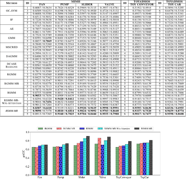 Figure 4 for Robust Audio Anomaly Detection