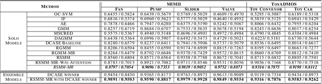 Figure 2 for Robust Audio Anomaly Detection