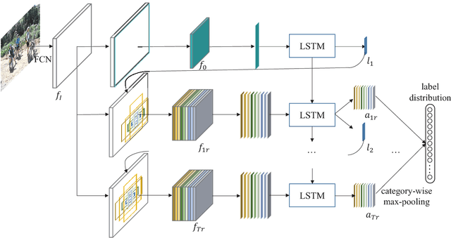 Figure 1 for Recurrent Attentional Reinforcement Learning for Multi-label Image Recognition