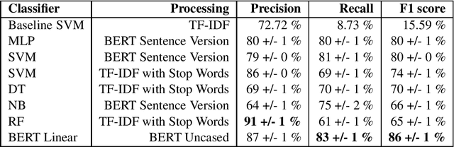 Figure 1 for SemEval-2020 Task 5: Detecting Counterfactuals by Disambiguation