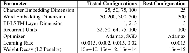 Figure 2 for SemEval-2020 Task 5: Detecting Counterfactuals by Disambiguation