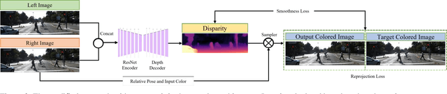 Figure 3 for Efficient Stereo Depth Estimation for Pseudo LiDAR: A Self-Supervised Approach Based on Multi-Input ResNet Encoder