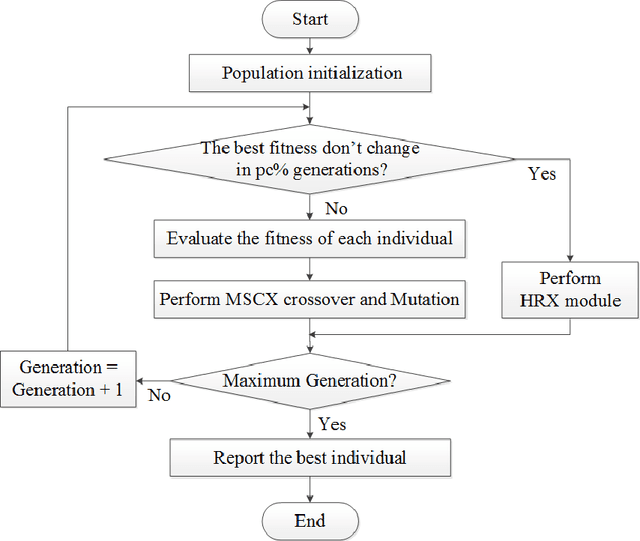 Figure 2 for New mechanism of combination crossover operators in genetic algorithm for solving the traveling salesman problem
