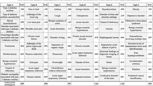 Figure 2 for Identifying Patterns of Associated-Conditions through Topic Models of Electronic Medical Records