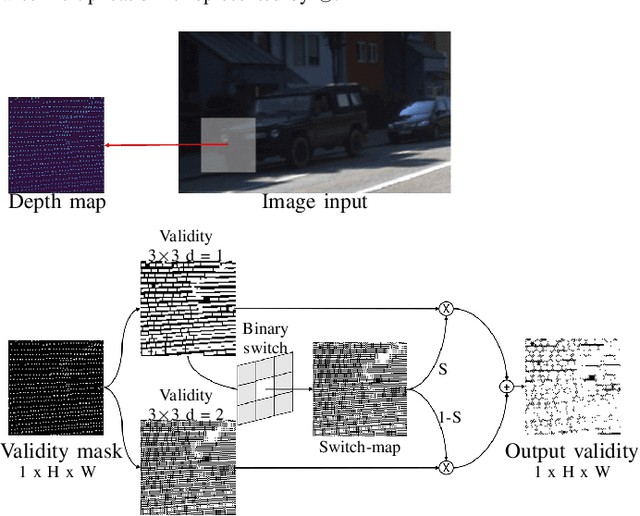 Figure 4 for DVMN: Dense Validity Mask Network for Depth Completion