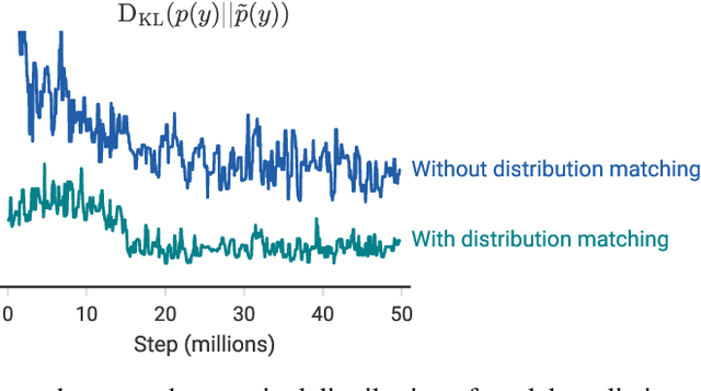 Figure 4 for ReMixMatch: Semi-Supervised Learning with Distribution Alignment and Augmentation Anchoring