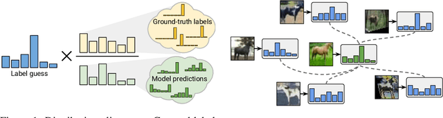 Figure 1 for ReMixMatch: Semi-Supervised Learning with Distribution Alignment and Augmentation Anchoring