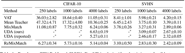 Figure 2 for ReMixMatch: Semi-Supervised Learning with Distribution Alignment and Augmentation Anchoring