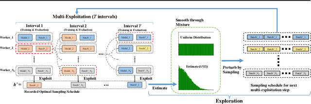 Figure 1 for AutoSampling: Search for Effective Data Sampling Schedules