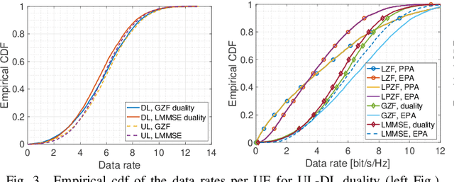 Figure 3 for Uplink-Downlink Duality and Precoding Strategies with Partial CSI in Cell-Free Wireless Networks