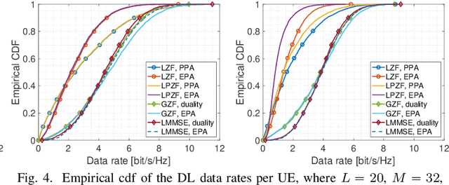 Figure 4 for Uplink-Downlink Duality and Precoding Strategies with Partial CSI in Cell-Free Wireless Networks