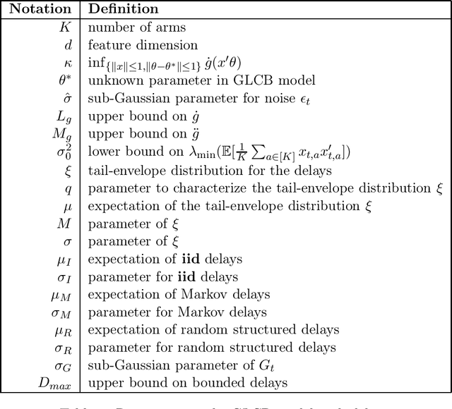 Figure 1 for Delay-Adaptive Learning in Generalized Linear Contextual Bandits