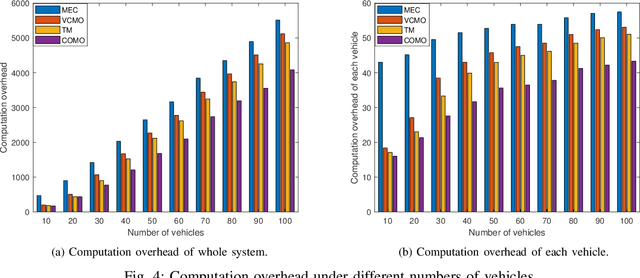 Figure 4 for Energy-Delay Minimization of Task Migration Based on Game Theory in MEC-assisted Vehicular Networks