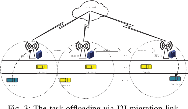 Figure 3 for Energy-Delay Minimization of Task Migration Based on Game Theory in MEC-assisted Vehicular Networks
