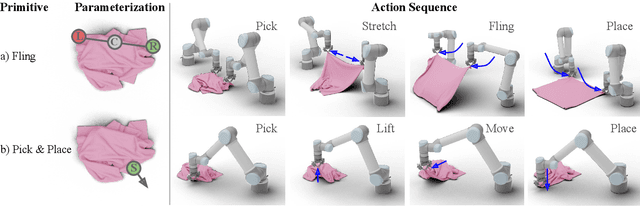 Figure 2 for FlingBot: The Unreasonable Effectiveness of Dynamic Manipulation for Cloth Unfolding