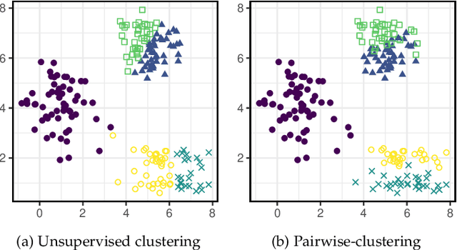 Figure 1 for Semi-Supervised Clustering with Inaccurate Pairwise Annotations