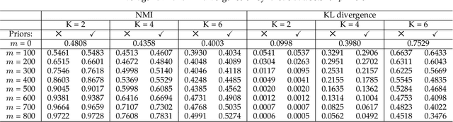 Figure 4 for Semi-Supervised Clustering with Inaccurate Pairwise Annotations