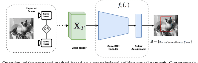 Figure 1 for Spiking Neural Networks for Frame-based and Event-based Single Object Localization