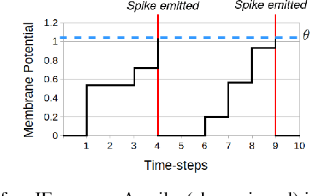 Figure 3 for Spiking Neural Networks for Frame-based and Event-based Single Object Localization