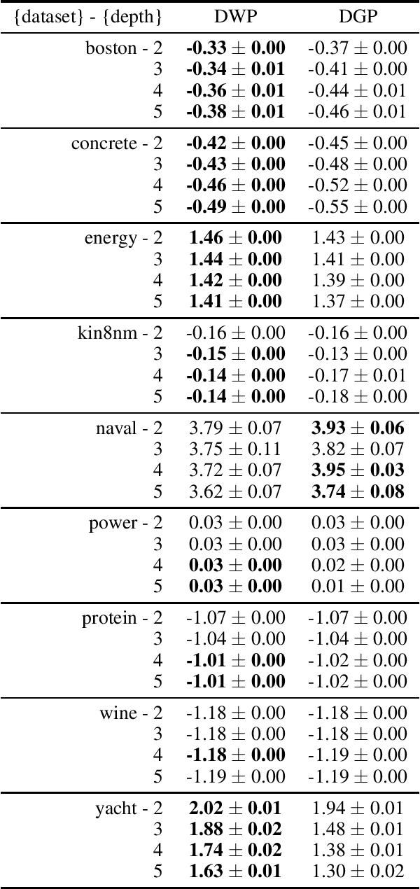 Figure 2 for A variational approximate posterior for the deep Wishart process