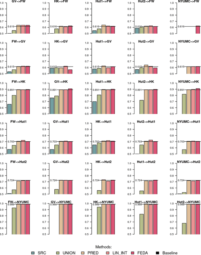 Figure 4 for Domain Adaptation for Infection Prediction from Symptoms Based on Data from Different Study Designs and Contexts