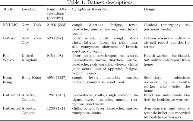 Figure 1 for Domain Adaptation for Infection Prediction from Symptoms Based on Data from Different Study Designs and Contexts