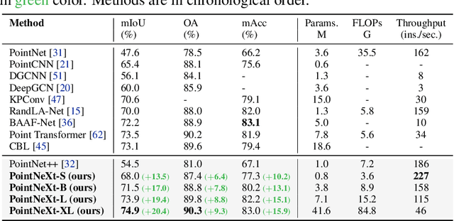 Figure 2 for PointNeXt: Revisiting PointNet++ with Improved Training and Scaling Strategies