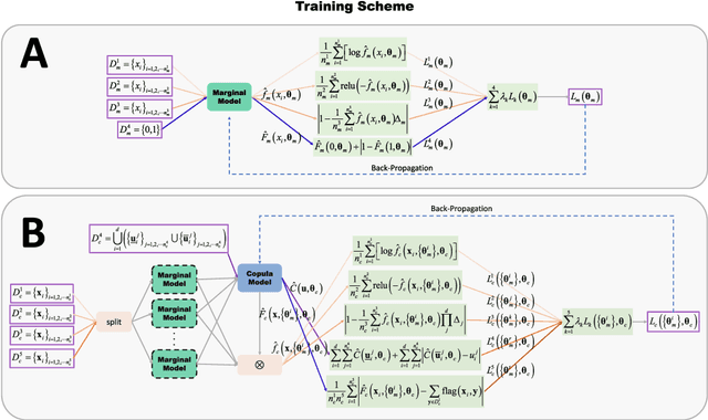 Figure 3 for Neural Copula: A unified framework for estimating generic high-dimensional Copula functions