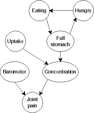 Figure 1 for Expectation Maximization and Complex Duration Distributions for Continuous Time Bayesian Networks