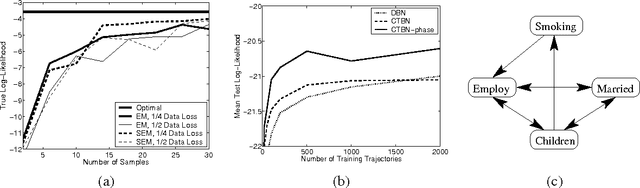 Figure 3 for Expectation Maximization and Complex Duration Distributions for Continuous Time Bayesian Networks