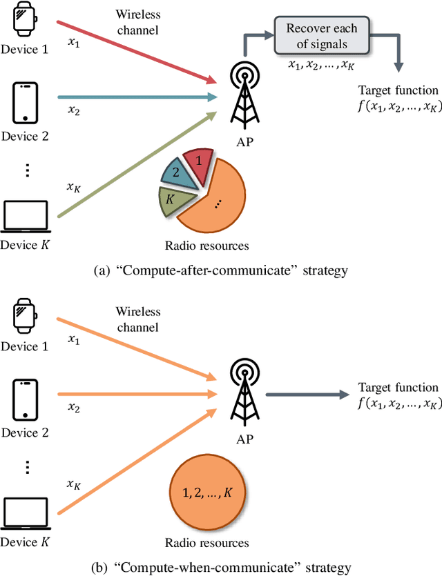 Figure 4 for Over-the-Air Computation: Foundations, Technologies, and Applications