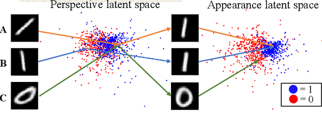 Figure 1 for Explicit Disentanglement of Appearance and Perspective in Generative Models