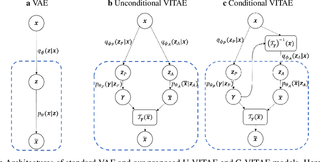 Figure 4 for Explicit Disentanglement of Appearance and Perspective in Generative Models
