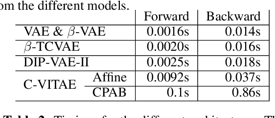 Figure 3 for Explicit Disentanglement of Appearance and Perspective in Generative Models