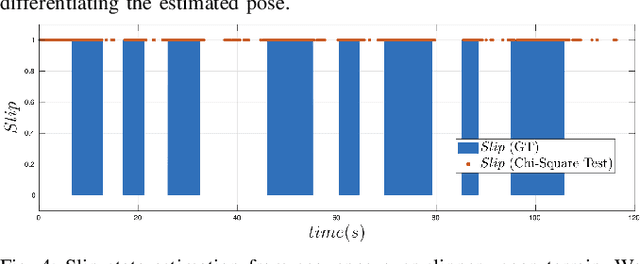 Figure 3 for Fully Proprioceptive Slip-Velocity-Aware State Estimation for Mobile Robots via Invariant Kalman Filtering and Disturbance Observer