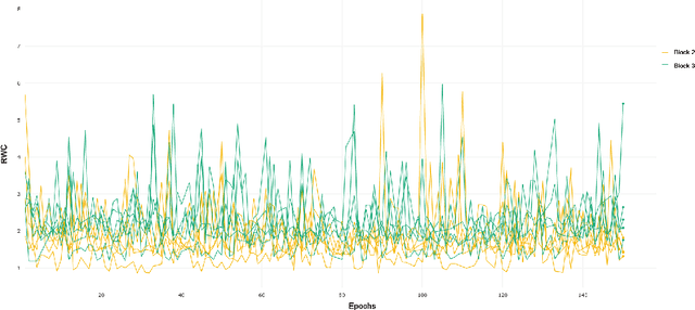 Figure 3 for Investigating Learning in Deep Neural Networks using Layer-Wise Weight Change