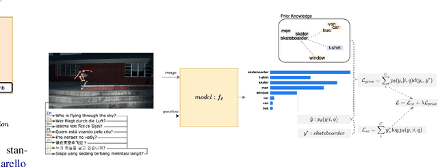 Figure 1 for Improving the Cross-Lingual Generalisation in Visual Question Answering