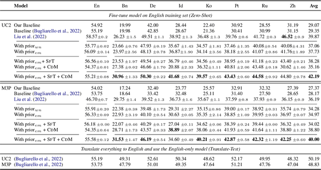 Figure 2 for Improving the Cross-Lingual Generalisation in Visual Question Answering