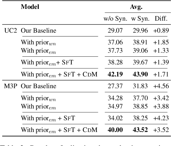 Figure 3 for Improving the Cross-Lingual Generalisation in Visual Question Answering