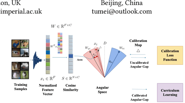 Figure 1 for Angular Gap: Reducing the Uncertainty of Image Difficulty through Model Calibration