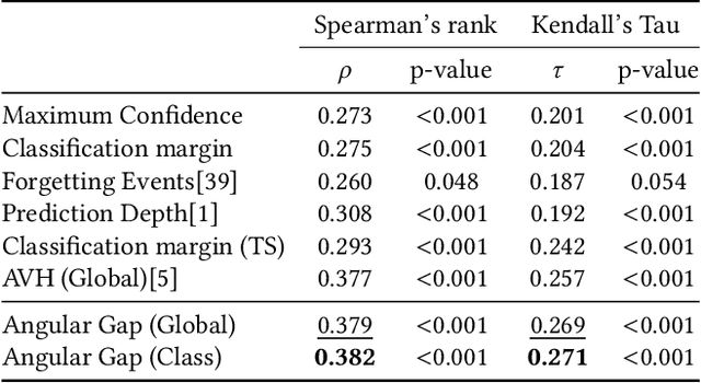 Figure 4 for Angular Gap: Reducing the Uncertainty of Image Difficulty through Model Calibration