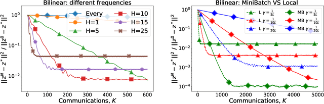 Figure 4 for Local SGD for Saddle-Point Problems