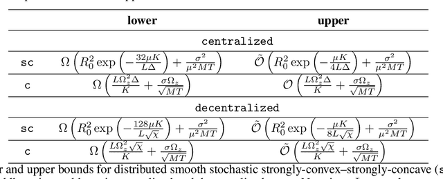 Figure 1 for Local SGD for Saddle-Point Problems