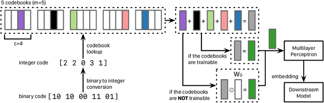 Figure 3 for Embedding Compression with Hashing for Efficient Representation Learning in Large-Scale Graph